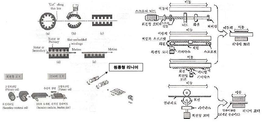 리니어 모터의 개념도 및 원리