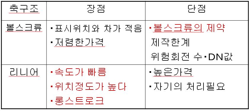 각축 구조의 장단점 비교