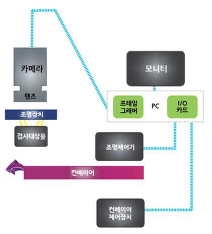 머신 비젼 구성도