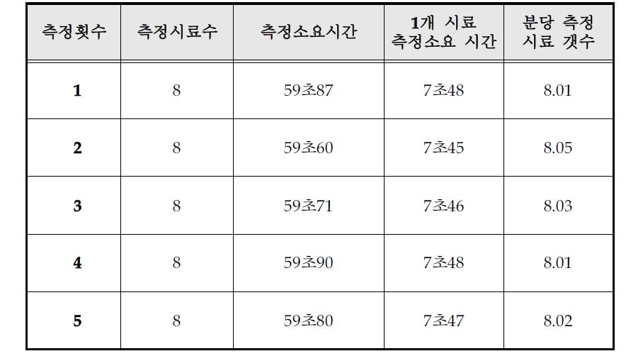 측정 소요시간 5회 측정 결과