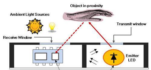 근접센서의 작동 개념도