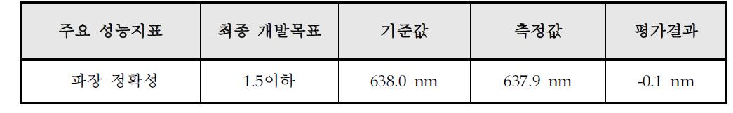 파장 정확성 결과 비교