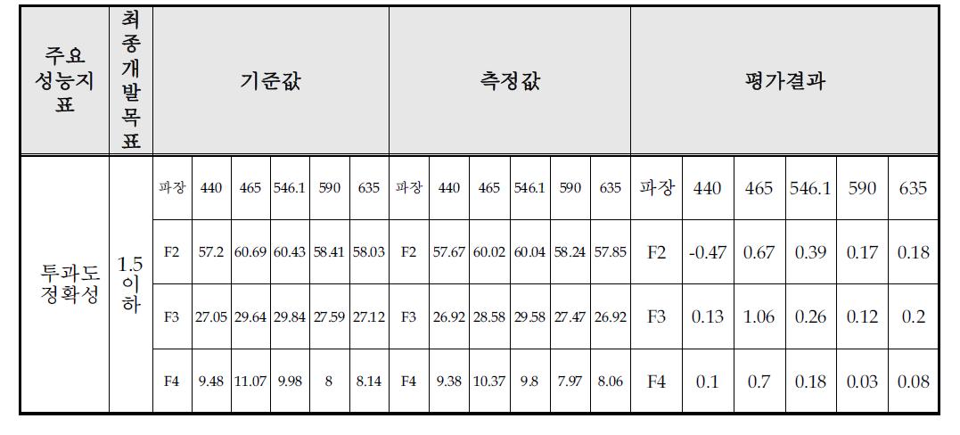 투과도 정확성 결과 비교