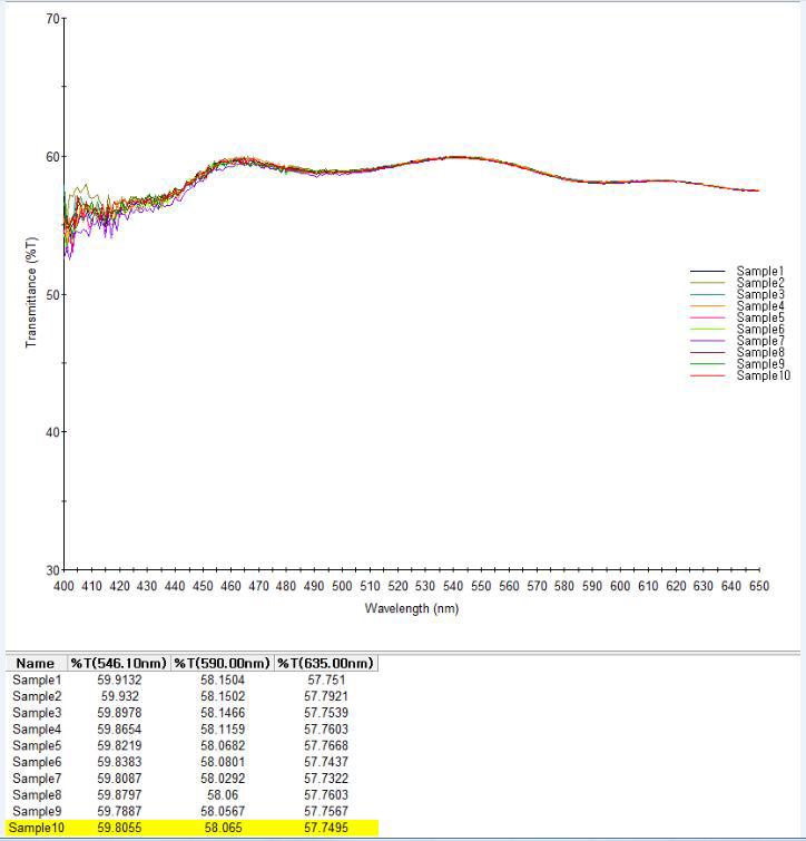 투과도 재현성 측정결과 (10회 측정)