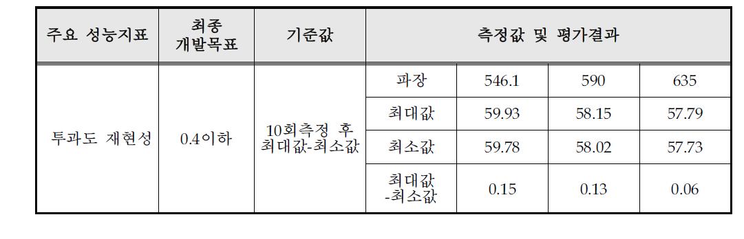 투과도 재현성 결과 비교