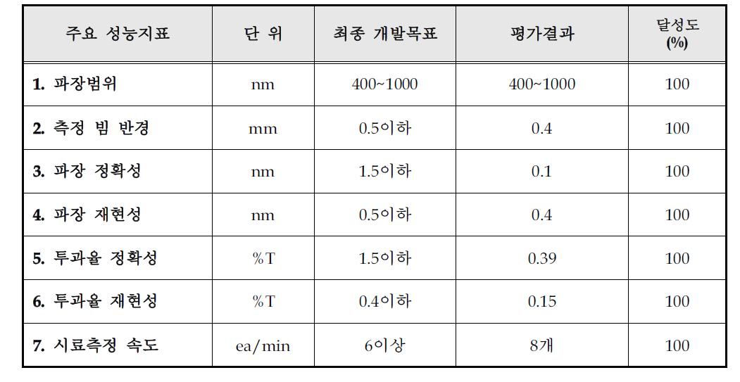 최종 목표달성도 평가 지표와 최종 결과물 달성도 비교