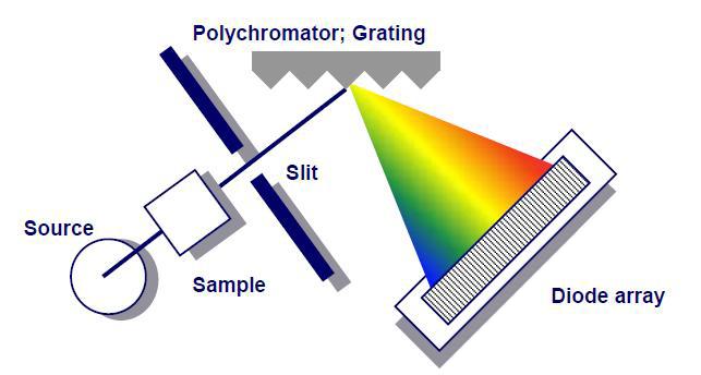 Diode array 방식 자외선/가시광선 분광 광도계의 구조 및 구성 요소