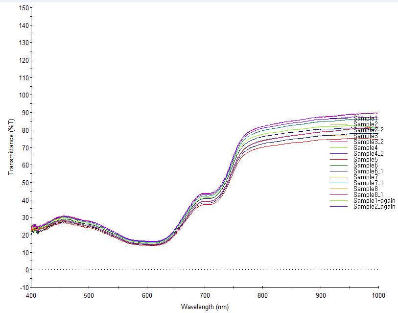 범용 자외선/가시광선 분광광도계와 투과율 액세서리를 사용하여 동일 시료 근접센서 창 반복 투과율 측정 결과