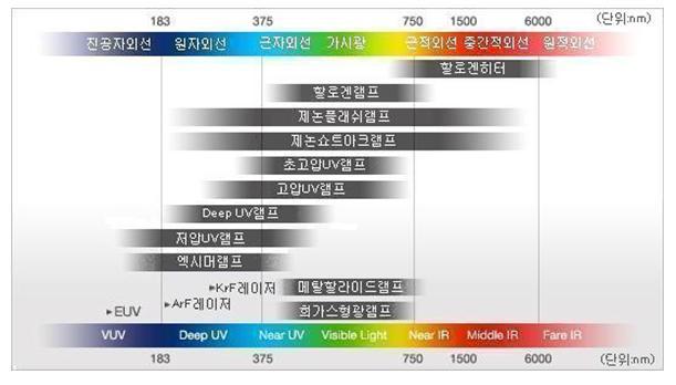 광원별 방사 스펙트럼 표