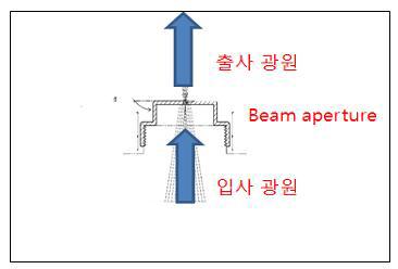 알루미늄에 미세구멍 가공한 광 조리개 개념도