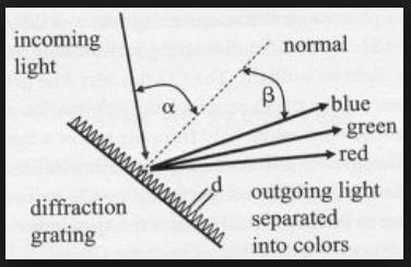 Diffraction Grating 원리