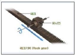 래크와 피니언 기어 개념도