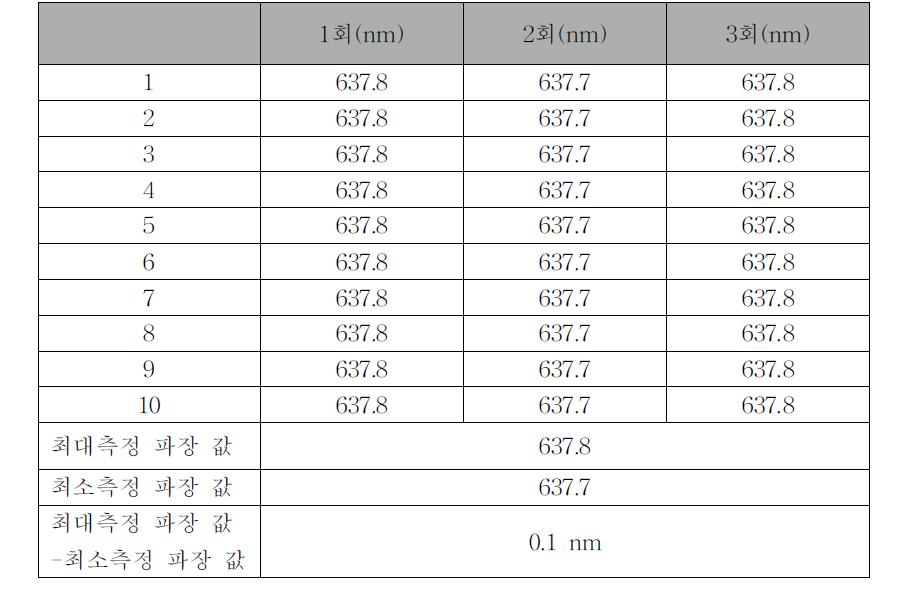 홀뮴표준필터 총 30회 측정 후 파장 재현성 평가 결과