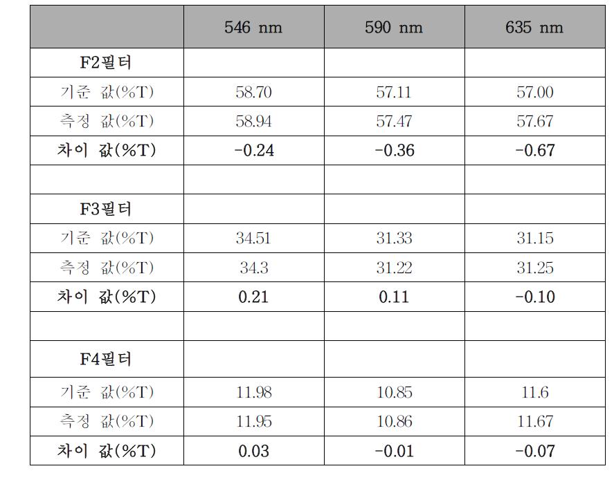 ND필터 기준 값과 측정 값 평가 결과