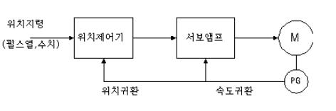 폐루프 방식의 서보모터 제어도