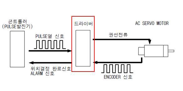 모터 드라이브 제어도