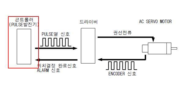 모션 컨트롤 보드 제어도