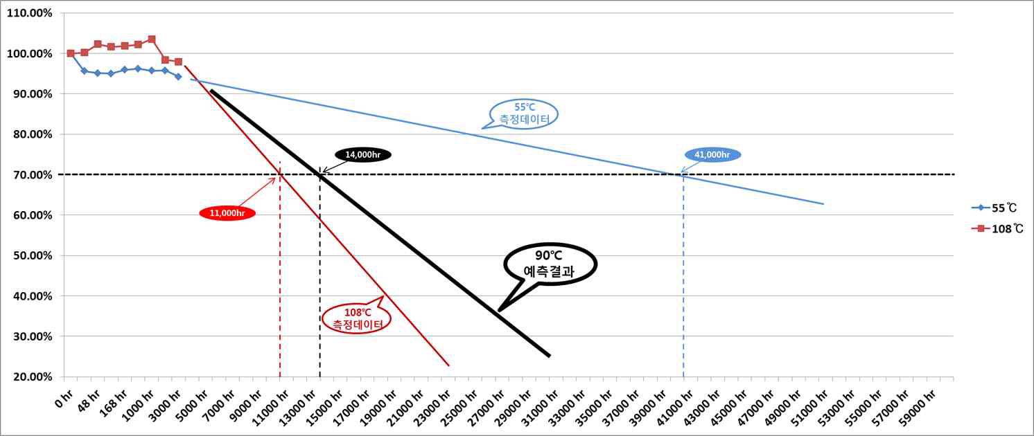 TM-21 Interpolation Report 최종결과