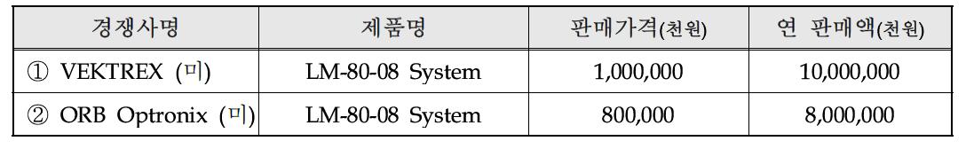 국내⋅외 주요시장 경쟁사