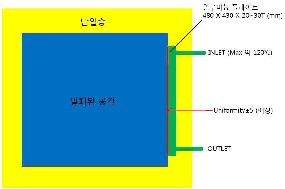 LM-80 대응용 LED 수명평가 시스템 Plate Concept(측면도)