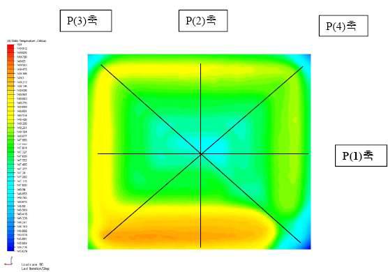 주변 환경에 대한 Film Coefficient