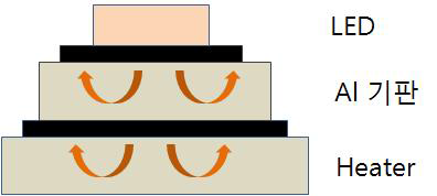 Al 기판 적용 방식