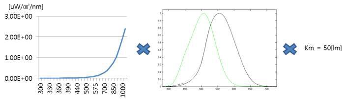 표준광원의 irradiance값(좌측) 및 시감곡선(우측)