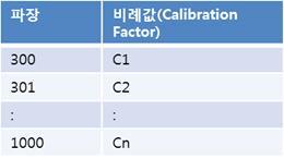 파장별 calibration factor