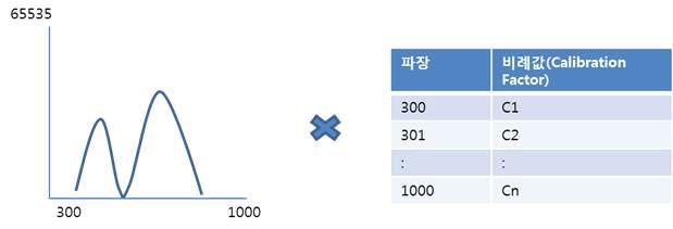 LED의 스펙트럼데이터(좌측) 및 Calibration Factor(우측)