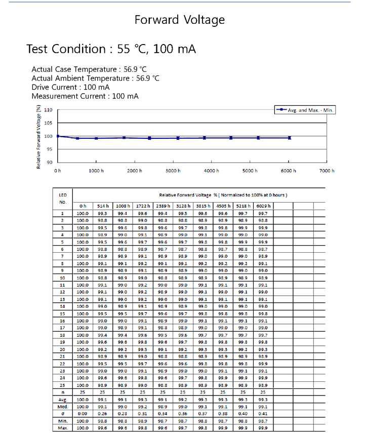 LM-80 Test Report of Forward Voltage (예)