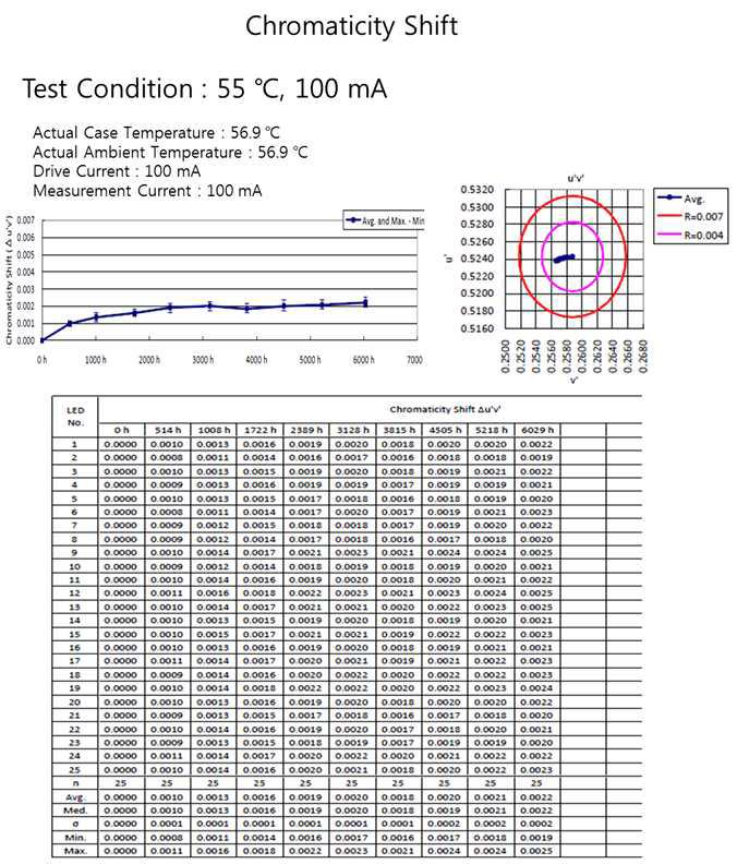 LM-80 Test Report of Chromaticity Shift (예)