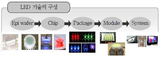 단계별 분류에 의한 LED 기술의 구성