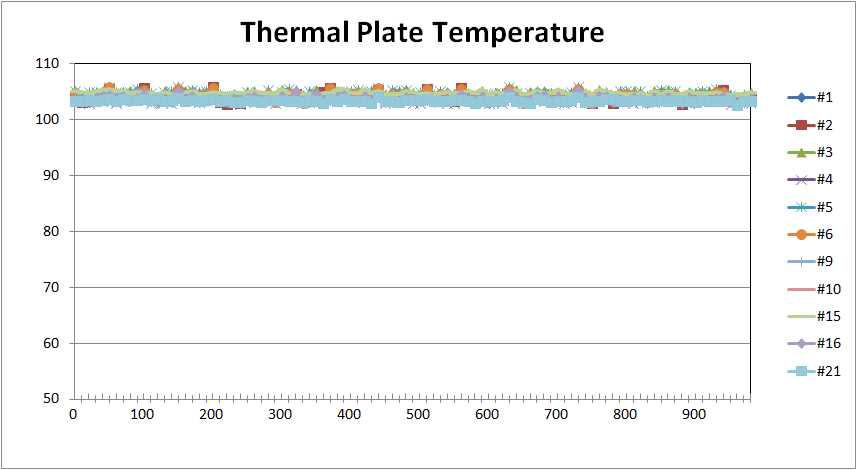 Thermal Plate temperature