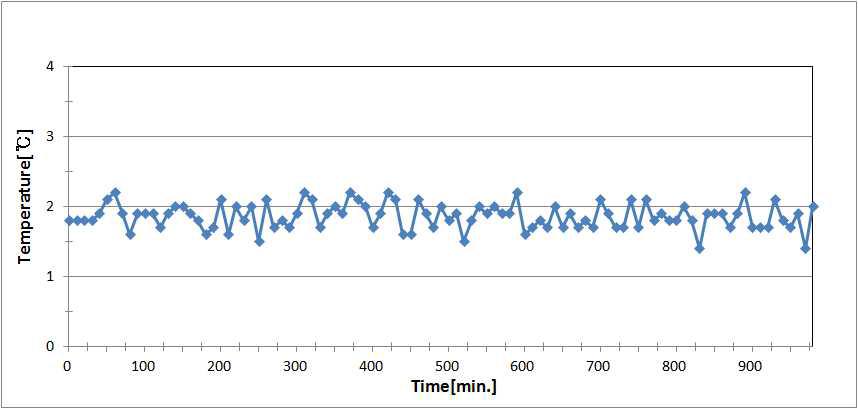 Thermal temperature Max.-Min