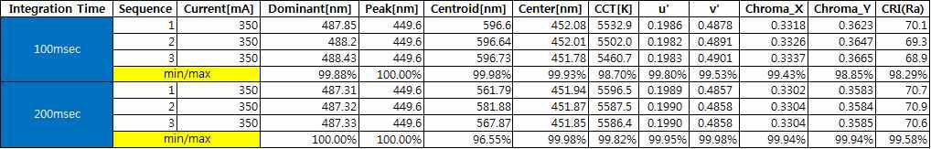 3회반복정도결과 : 주파장, CCT, u’, v’, 색좌표 x,y 등