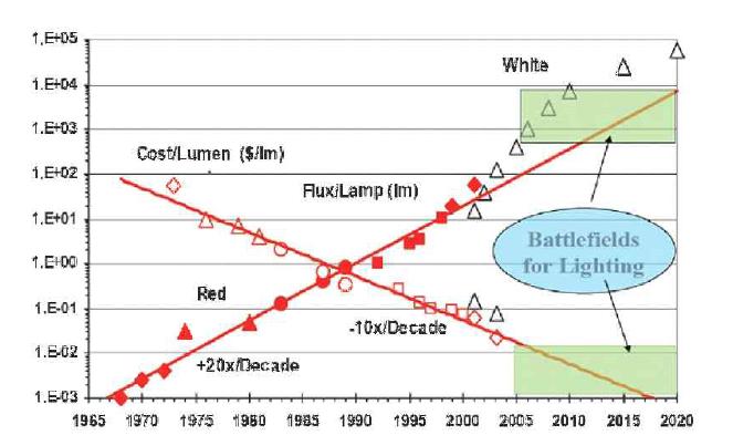 Haitz Law