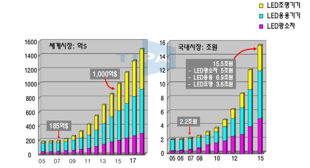 LED 시장 예측 (2010 LED 기술대전망)