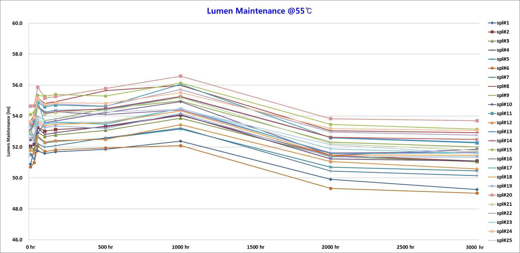 55℃, 3,000hr : Lumen Maintenance Data Graph