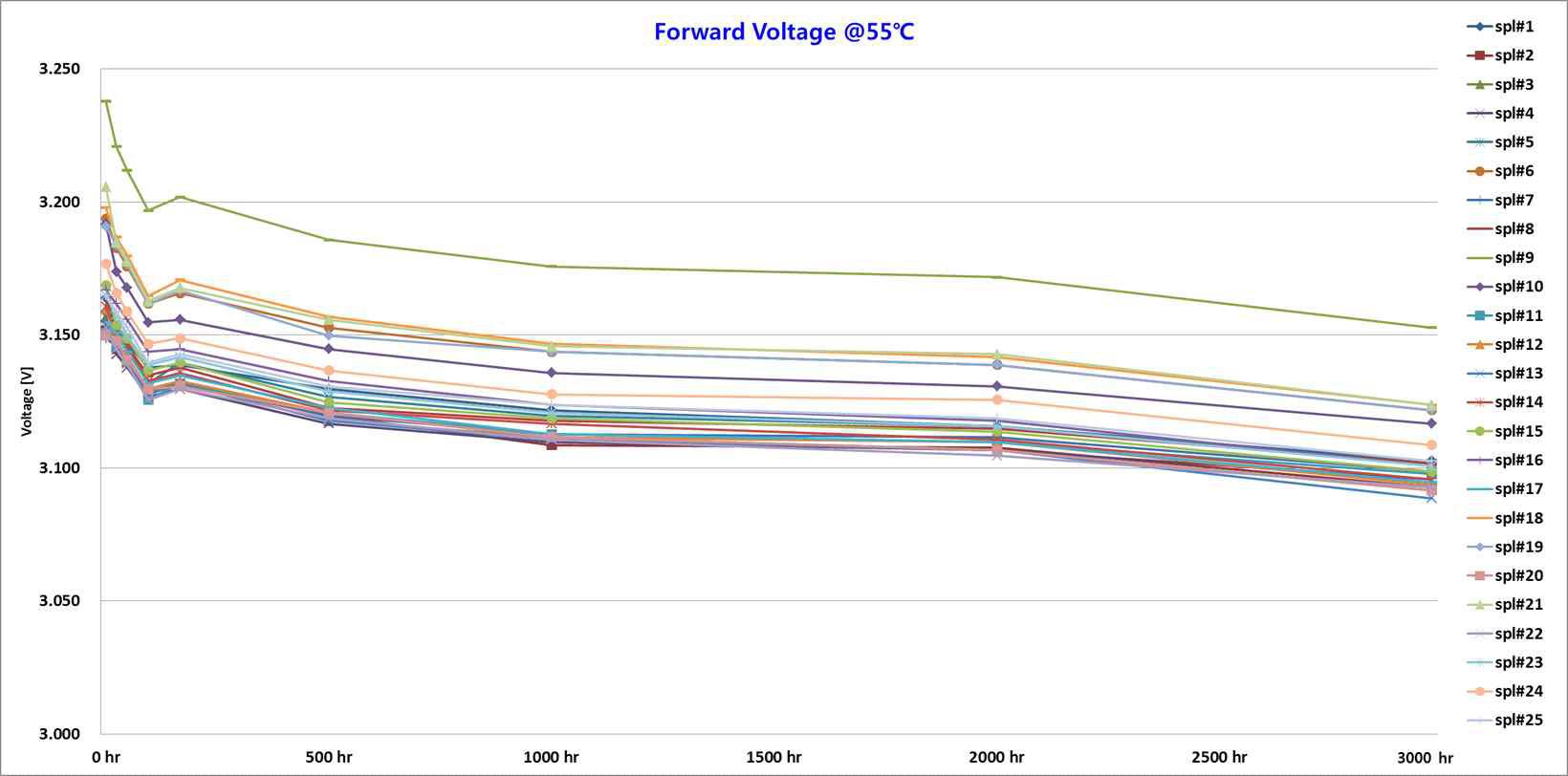 55℃, 3,000hr : Forward Voltage Data Graph