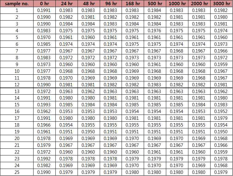 55℃, 3,000hr : u’ Raw Data