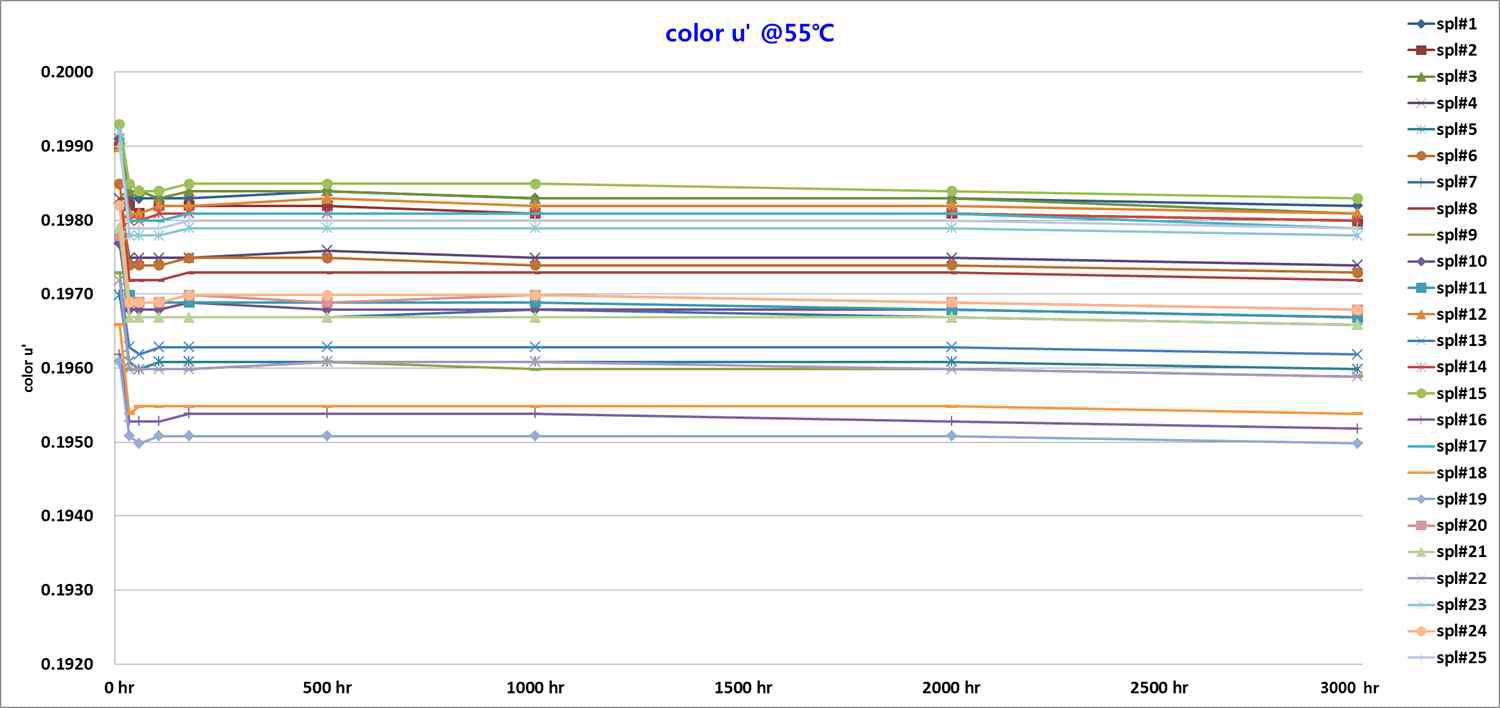 55℃, 3,000hr : u’ Data Graph