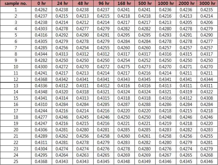 55℃, 3,000hr : v’ Raw Data