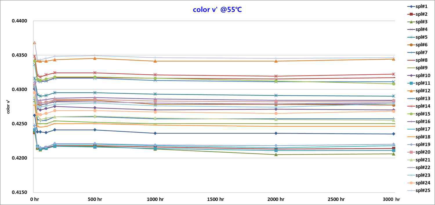 55℃, 3,000hr : v’ Data Graph