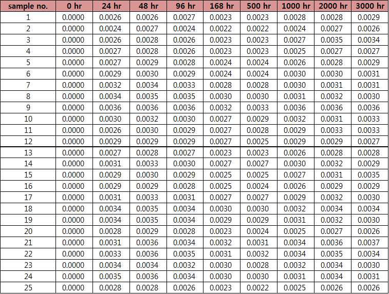 55℃, 3,000hr : Δu’v’ Raw Data