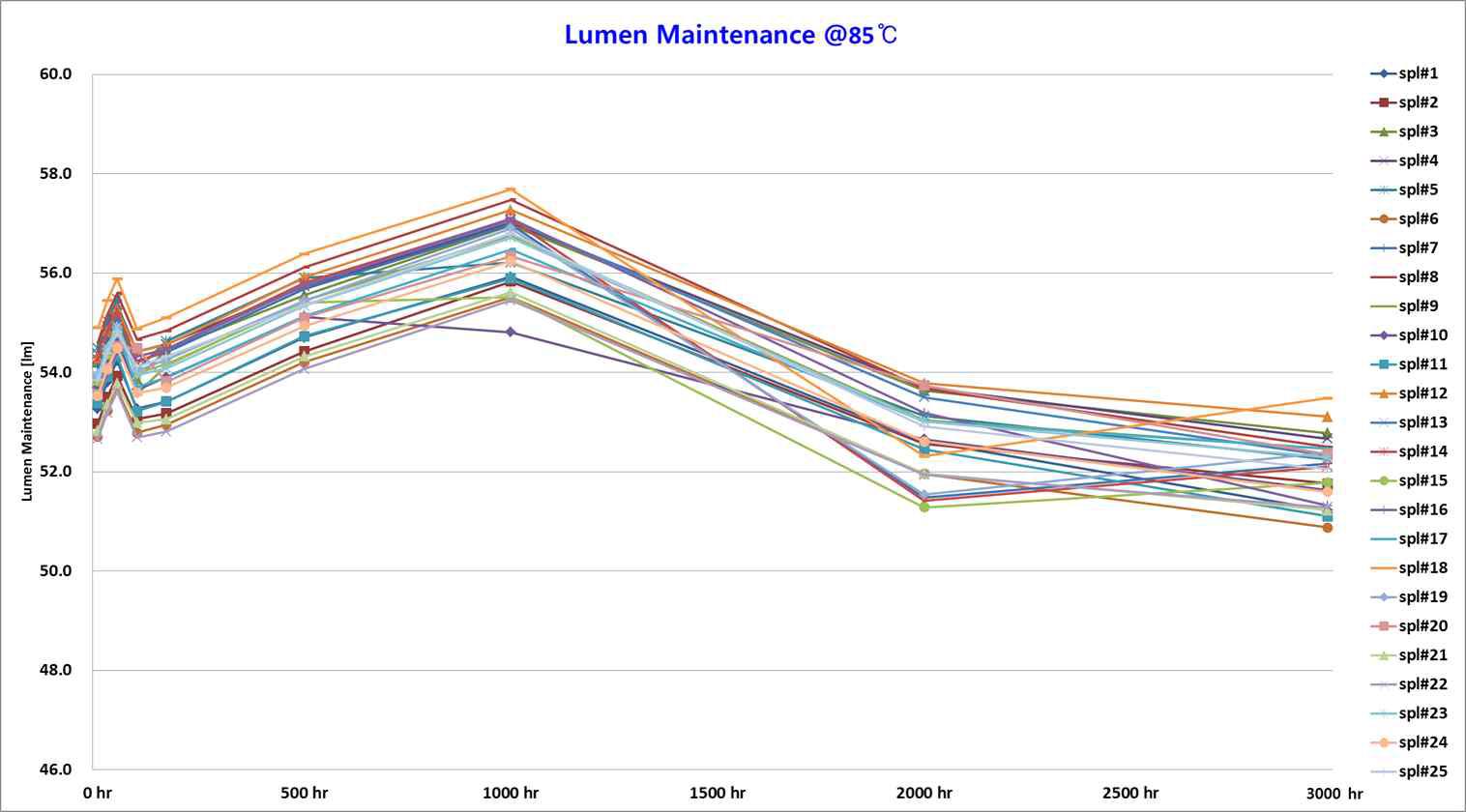 85℃, 3,000hr : Lumen Maintenance Data Graph