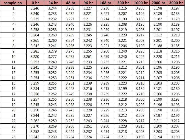 85℃, 3,000hr : Forward Voltage Raw Data