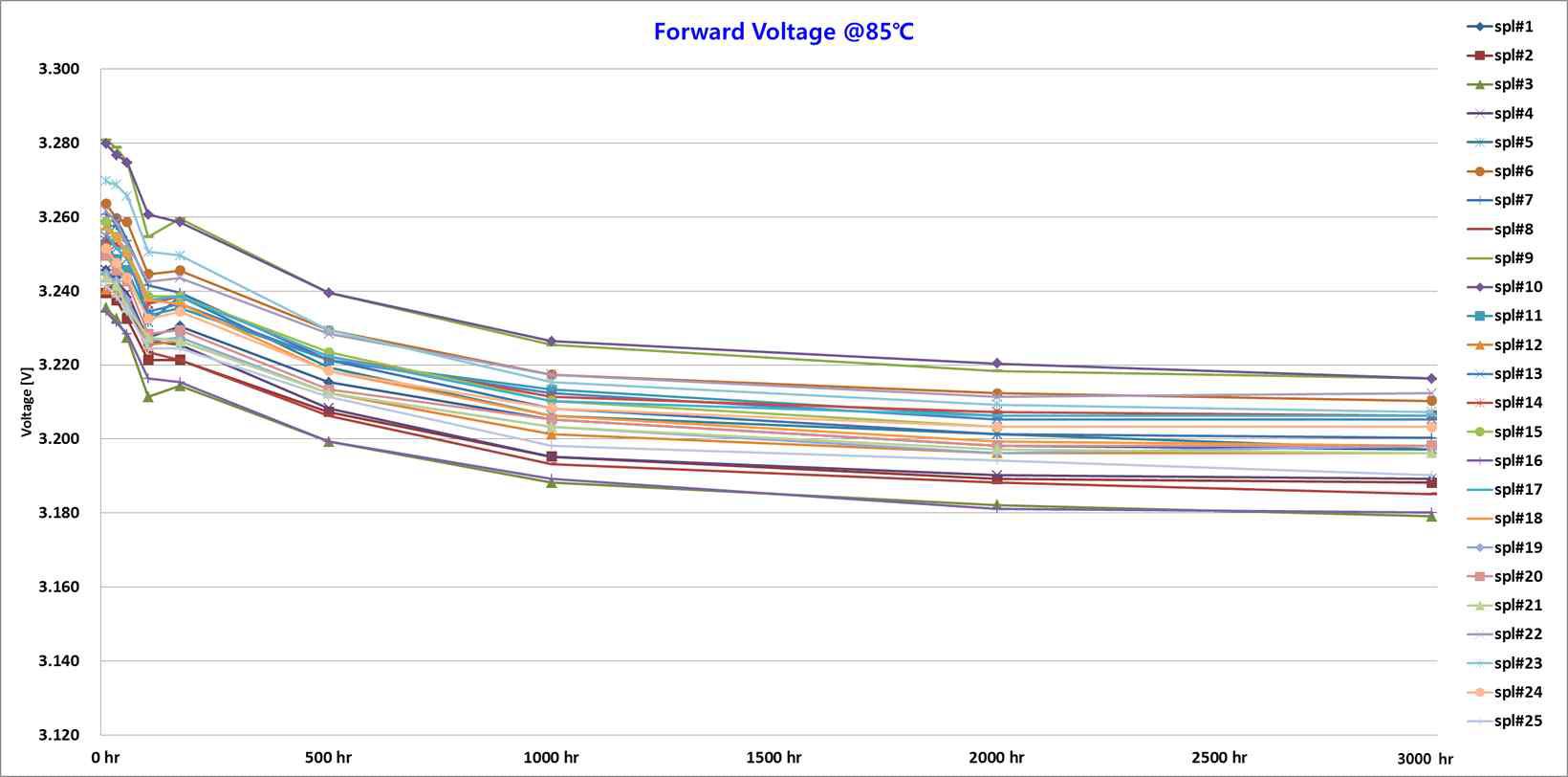 85℃, 3,000hr : Forward Voltage Data Graph