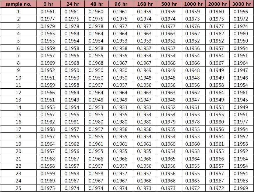 85℃, 3,000hr : u’ Raw Data