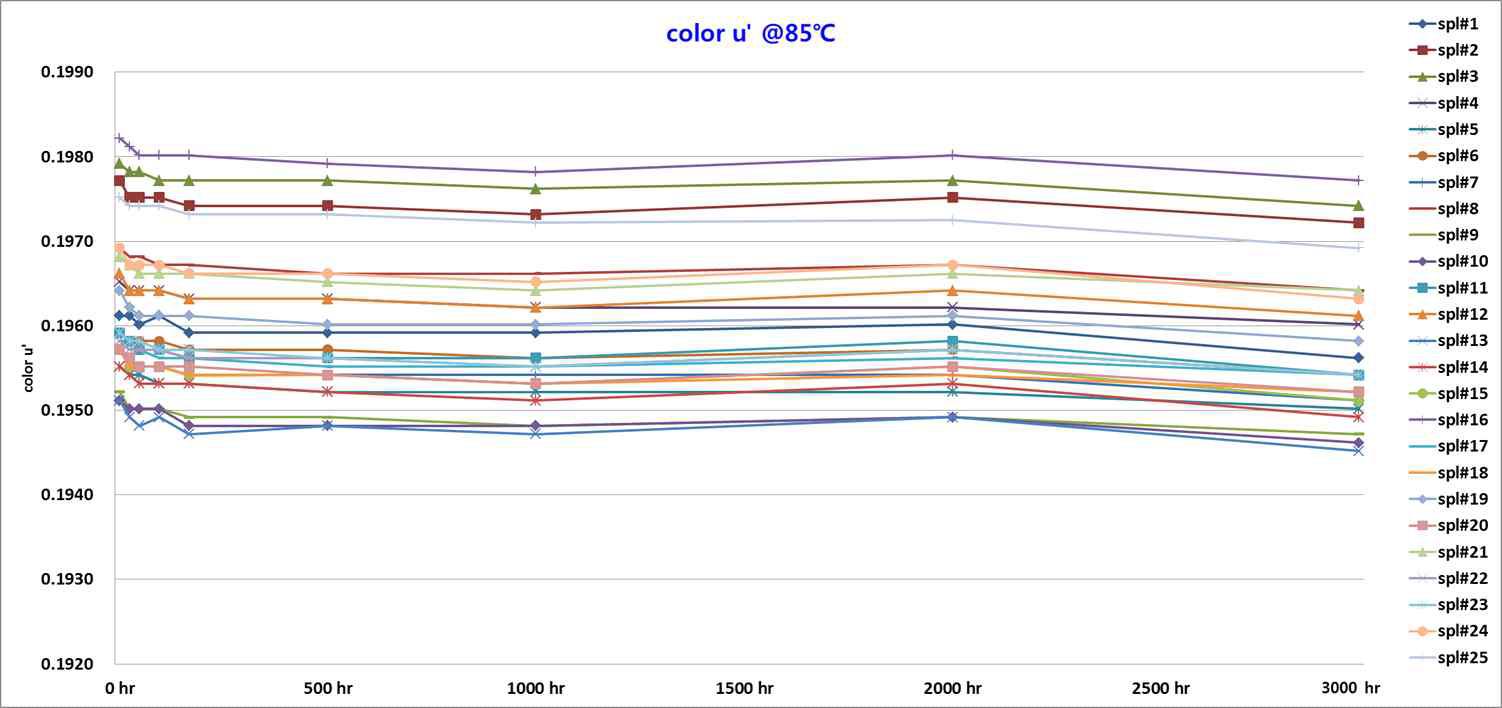 85℃, 3,000hr : u’ Data Graph
