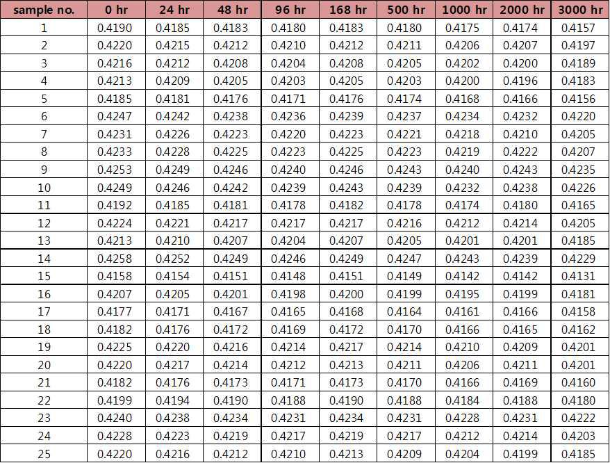 85℃, 3,000hr : v’ Raw Data